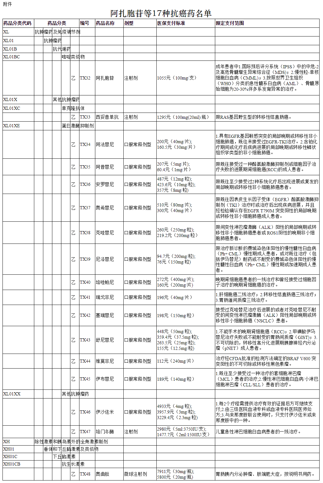 国家医保局：阿扎胞苷等17种抗癌药纳入医保报销目录